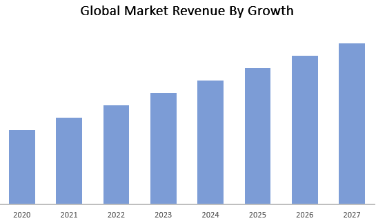 Global Market Growth Opportunities (Revenue, Growth) By 2019-2027